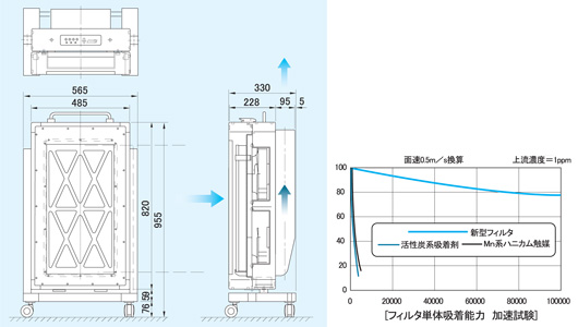 寸法とフィルタ単体吸着能力